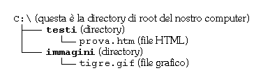 In una struttura come questa, la sintassi del comando &nbsp;<img> contenuto in prova.htm &egrave; <img src="../immagini/tigre.gif">